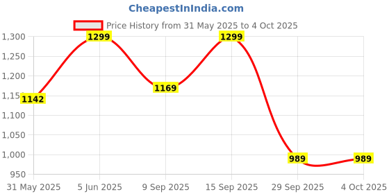 amazon.in urbano plus Men's Regular Fit Washed Jogger Jeans Stretchable urbano plus Price History Graph from 31 May 2025 to 4 Oct 2025