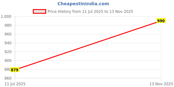 amazon.in urbano fashion Men's Regular Fit Washed Jogger Jeans Stretchable urbano fashion Price History Graph from 11 Jul 2025 to 13 Nov 2025