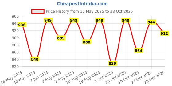 amazon.in urbano fashion Men's Regular Fit Washed Sleeveless Denim Jacket urbano fashion Price History Graph from 16 May 2025 to 28 Oct 2025