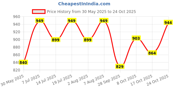 amazon.in urbano fashion Men's Regular Fit Washed Sleeveless Denim Jacket urbano fashion Price History Graph from 30 May 2025 to 24 Oct 2025