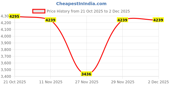 amazon.in monte carlo Men's Regular Fit Woolen Knitted Winter Jacket | Full Sleeve Self Design | Mock Neck Warm Jacket for Men's monte carlo Price History Graph from 21 Oct 2025 to 2 Dec 2025