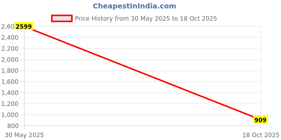 amazon.in the bear house Men's Regular Fit Yellow T-Shirt the bear house Price History Graph from 30 May 2025 to 18 Oct 2025
