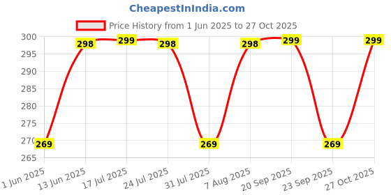amazon.in leotude Men's Regular Full Sleeve Cottonblend Round Neck Tshirt (Maron Color) leotude Price History Graph from 1 Jun 2025 to 27 Oct 2025