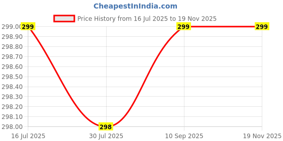 amazon.in leotude Men's Regular Full Sleeve Cottonblend Round Neck Tshirt (Maron Color) leotude Price History Graph from 16 Jul 2025 to 18 Nov 2025