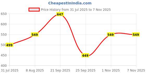 amazon.in amazon brand - symbol Men's Regular Full Sleeve Thermal Top | Winter Wear | Body Warmer Vest amazon brand - symbol Price History Graph from 31 Jul 2025 to 3 Nov 2025
