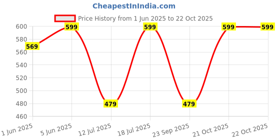 amazon.in ojass Men's Regular Jacket ojass Price History Graph from 1 Jun 2025 to 22 Oct 2025