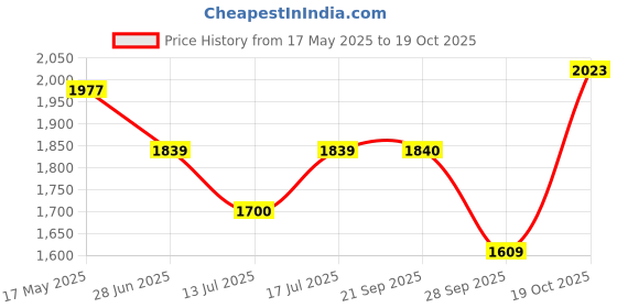 amazon.in lee Men's Regular Jacket lee Price History Graph from 17 May 2025 to 19 Oct 2025