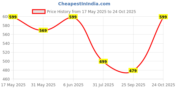 amazon.in ojass Men's Regular Jacket ojass Price History Graph from 17 May 2025 to 24 Oct 2025