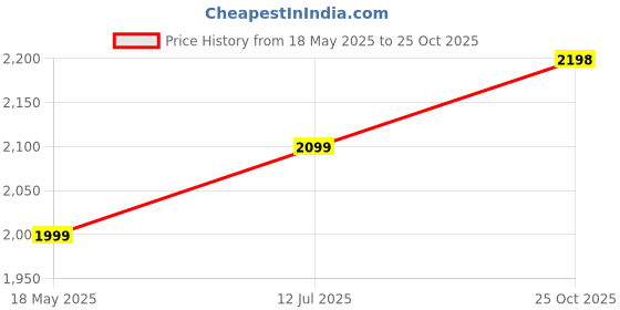 amazon.in leather retail Men's Regular Jacket leather retail Price History Graph from 18 May 2025 to 25 Oct 2025