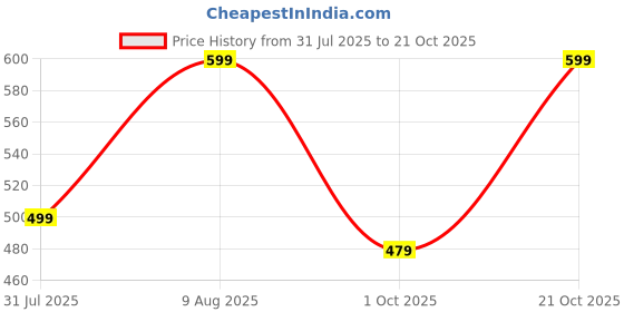 amazon.in ojass Men's Regular Jacket ojass Price History Graph from 31 Jul 2025 to 21 Oct 2025