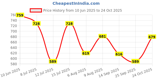 amazon.in ojass Men's Regular Jacket ojass Price History Graph from 10 Jun 2025 to 24 Oct 2025