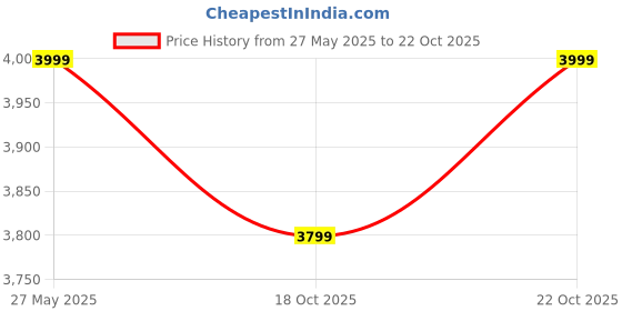 amazon.in columbia Men's Regular Jacket columbia Price History Graph from 27 May 2025 to 18 Oct 2025