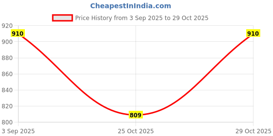 amazon.in vogati Men's Regular Jacket vogati Price History Graph from 3 Sep 2025 to 25 Oct 2025