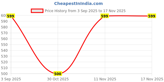 amazon.in ojass Men's Regular Jacket ojass Price History Graph from 3 Sep 2025 to 16 Nov 2025