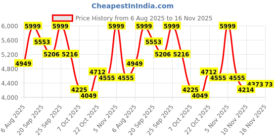 amazon.in vastramay Men's Regular Jacket Casual Blazer vastramay Price History Graph from 6 Aug 2025 to 14 Nov 2025