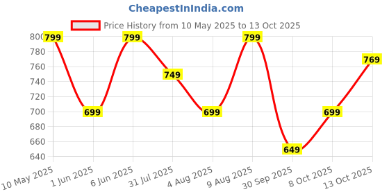 amazon.in tagas Men's Regular Jeans tagas Price History Graph from 10 May 2025 to 13 Oct 2025