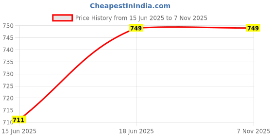 amazon.in thomas scott Men's Regular Jeans thomas scott Price History Graph from 15 Jun 2025 to 7 Nov 2025