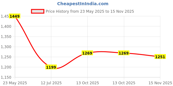 amazon.in spykar Men's Regular Jeans spykar Price History Graph from 23 May 2025 to 15 Nov 2025