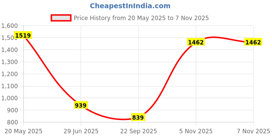 amazon.in spykar Men's Regular Jeans spykar Price History Graph from 20 May 2025 to 7 Nov 2025