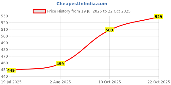 amazon.in highlander Men's Regular Jeans highlander Price History Graph from 19 Jul 2025 to 22 Oct 2025