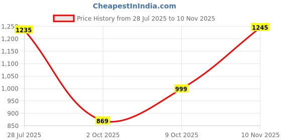 amazon.in spykar Men's Regular Jeans spykar Price History Graph from 28 Jul 2025 to 10 Nov 2025