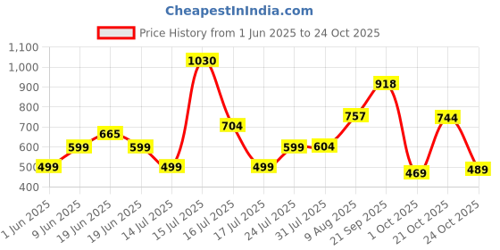 amazon.in highlander Men's Regular Jeans highlander Price History Graph from 1 Jun 2025 to 21 Oct 2025