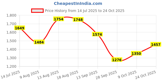 amazon.in jack & jones Men's Regular Jeans jack & jones Price History Graph from 14 Jul 2025 to 24 Oct 2025