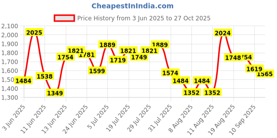 amazon.in jack & jones Men's Regular Jeans jack & jones Price History Graph from 3 Jun 2025 to 27 Oct 2025