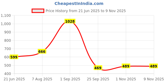 amazon.in highlander Men's Regular Jeans highlander Price History Graph from 21 Jun 2025 to 8 Nov 2025