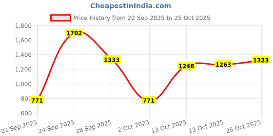 amazon.in spykar Men's Regular Jeans spykar Price History Graph from 22 Sep 2025 to 25 Oct 2025