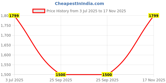amazon.in gap Men's Regular Jeans gap Price History Graph from 3 Jul 2025 to 17 Nov 2025