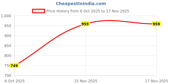 amazon.in hardsoda Men's Regular Jeans hardsoda Price History Graph from 6 Oct 2025 to 17 Nov 2025