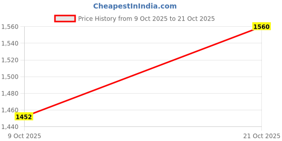 amazon.in spykar Men's Regular Jeans spykar Price History Graph from 9 Oct 2025 to 21 Oct 2025