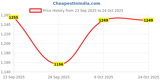 amazon.in u. s. polo assn. Men's Regular Jeans u. s. polo assn. Price History Graph from 23 Sep 2025 to 23 Oct 2025