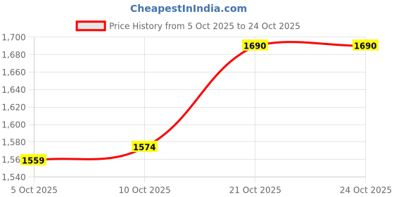 amazon.in united colors of benetton Men's Regular Jeans united colors of benetton Price History Graph from 5 Oct 2025 to 22 Oct 2025