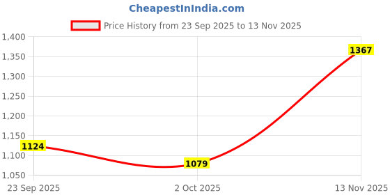 amazon.in spykar Men's Regular Jeans spykar Price History Graph from 23 Sep 2025 to 13 Nov 2025