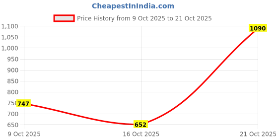 amazon.in highlander Men's Regular Jeans highlander Price History Graph from 9 Oct 2025 to 21 Oct 2025