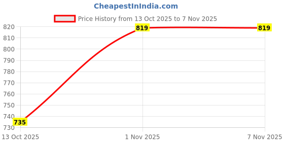 amazon.in highlander Men's Regular Jeans highlander Price History Graph from 13 Oct 2025 to 7 Nov 2025