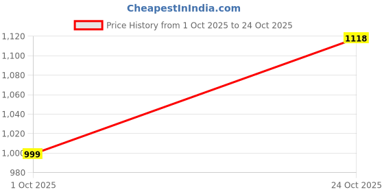 amazon.in pepe jeans Men's Regular Jeans pepe jeans Price History Graph from 1 Oct 2025 to 24 Oct 2025