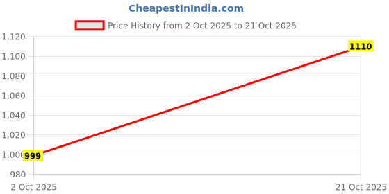amazon.in pepe jeans Men's Regular Jeans pepe jeans Price History Graph from 2 Oct 2025 to 21 Oct 2025