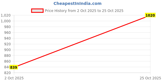amazon.in spykar Men's Regular Jeans spykar Price History Graph from 2 Oct 2025 to 25 Oct 2025