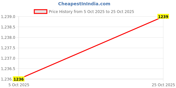 amazon.in u. s. polo assn. Men's Regular Jeans u. s. polo assn. Price History Graph from 5 Oct 2025 to 25 Oct 2025