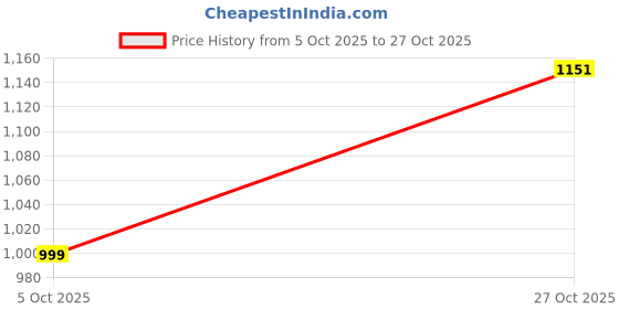 amazon.in pepe jeans Men's Regular Jeans pepe jeans Price History Graph from 5 Oct 2025 to 27 Oct 2025