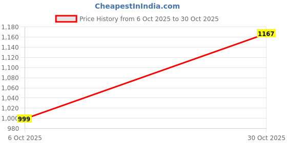 amazon.in pepe jeans Men's Regular Jeans pepe jeans Price History Graph from 6 Oct 2025 to 30 Oct 2025