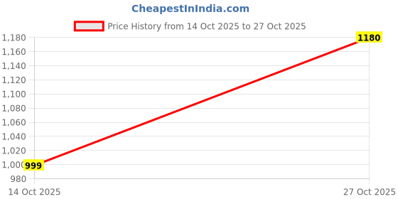 amazon.in pepe jeans Men's Regular Jeans pepe jeans Price History Graph from 14 Oct 2025 to 27 Oct 2025