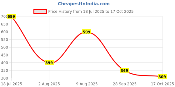 amazon.in inkd Men's Regular Jeans (INKSS23MJN-004_Marine Blue_32) | Rise Style: Mid Rise inkd Price History Graph from 18 Jul 2025 to 17 Oct 2025
