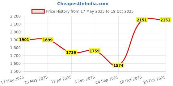 amazon.in puma Men's Regular Knitted Pants puma Price History Graph from 17 May 2025 to 17 Oct 2025