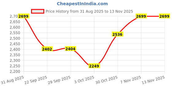 amazon.in carlton london Men's Regular Lace-Up Boot with Round Toe for Casual and Party Use carlton london Price History Graph from 31 Aug 2025 to 12 Nov 2025
