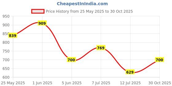 amazon.in pepe jeans Men's Regular Lounge Bottom (ATT01-01_Navy 80-85) pepe jeans Price History Graph from 25 May 2025 to 30 Oct 2025