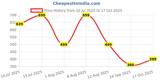 amazon.in inkd Men's Regular Mid Rise Jeans (INKSS23MJN-004_Sky Why_34) inkd Price History Graph from 10 Jul 2025 to 17 Oct 2025